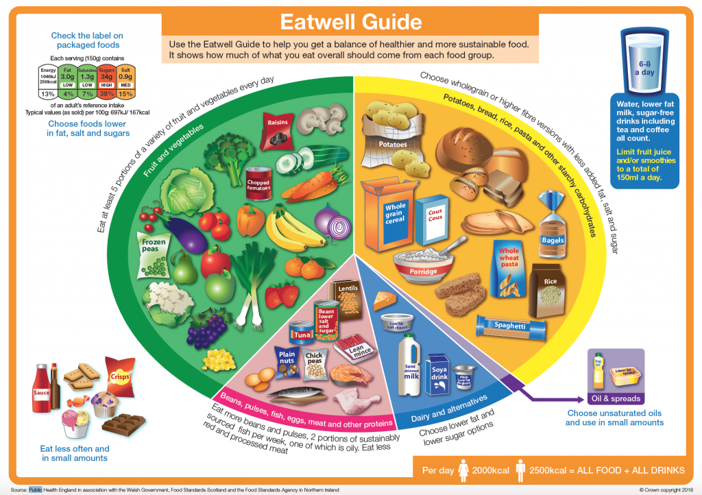 UK Governement Eatwell Guide